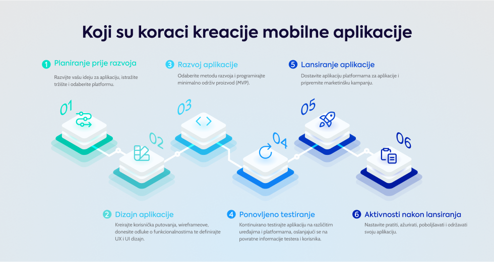 koji-su-koraci-kreacije-mobilne-aplikacije